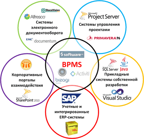 BPMS vs. другие классы бизнес-приложений